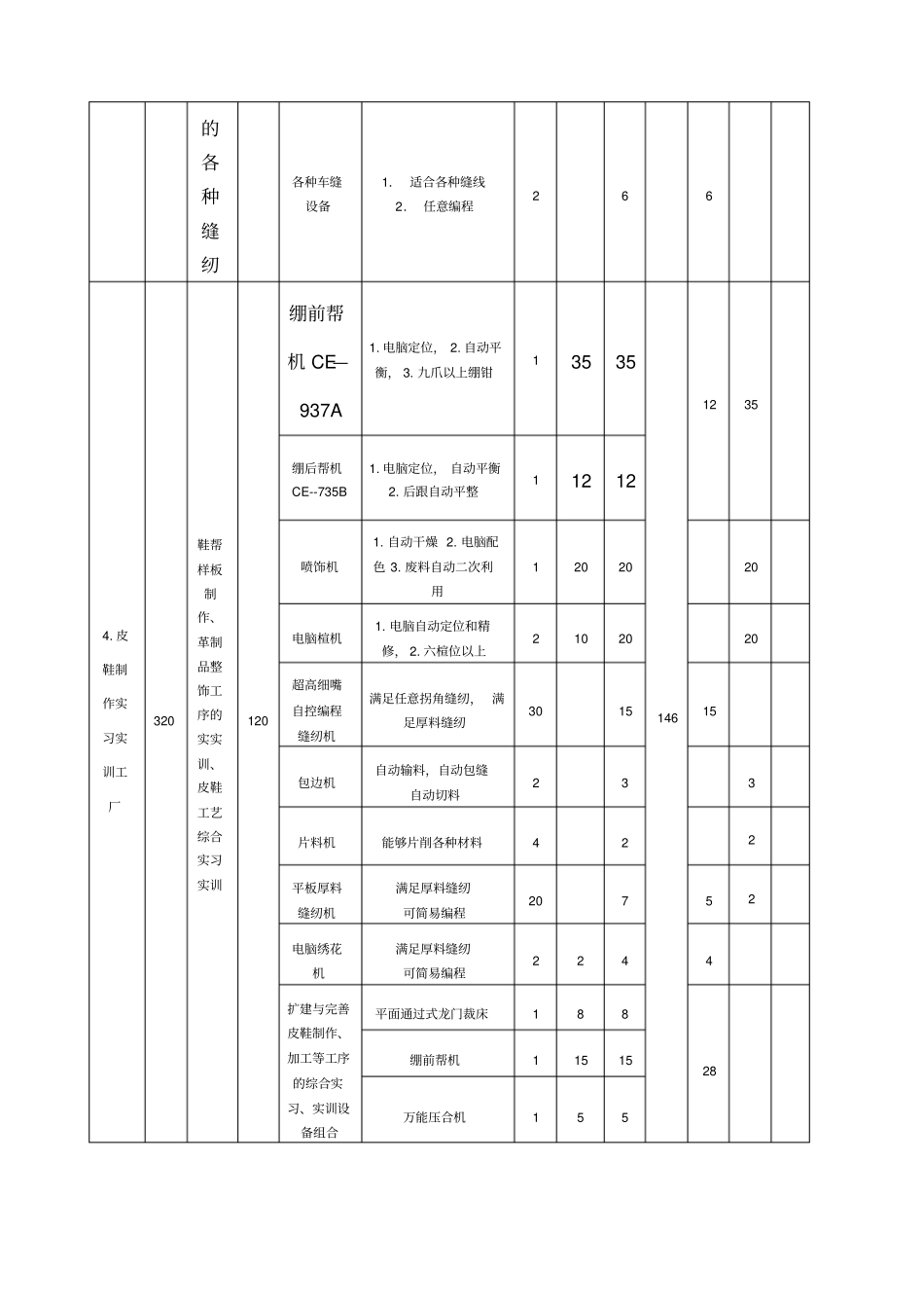 校内试验实训条件建设项目与经费预算表_第3页