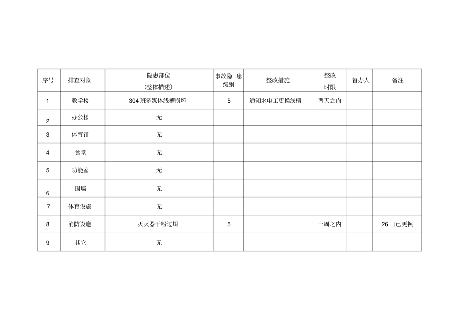 校园安全隐患排查台账_第2页