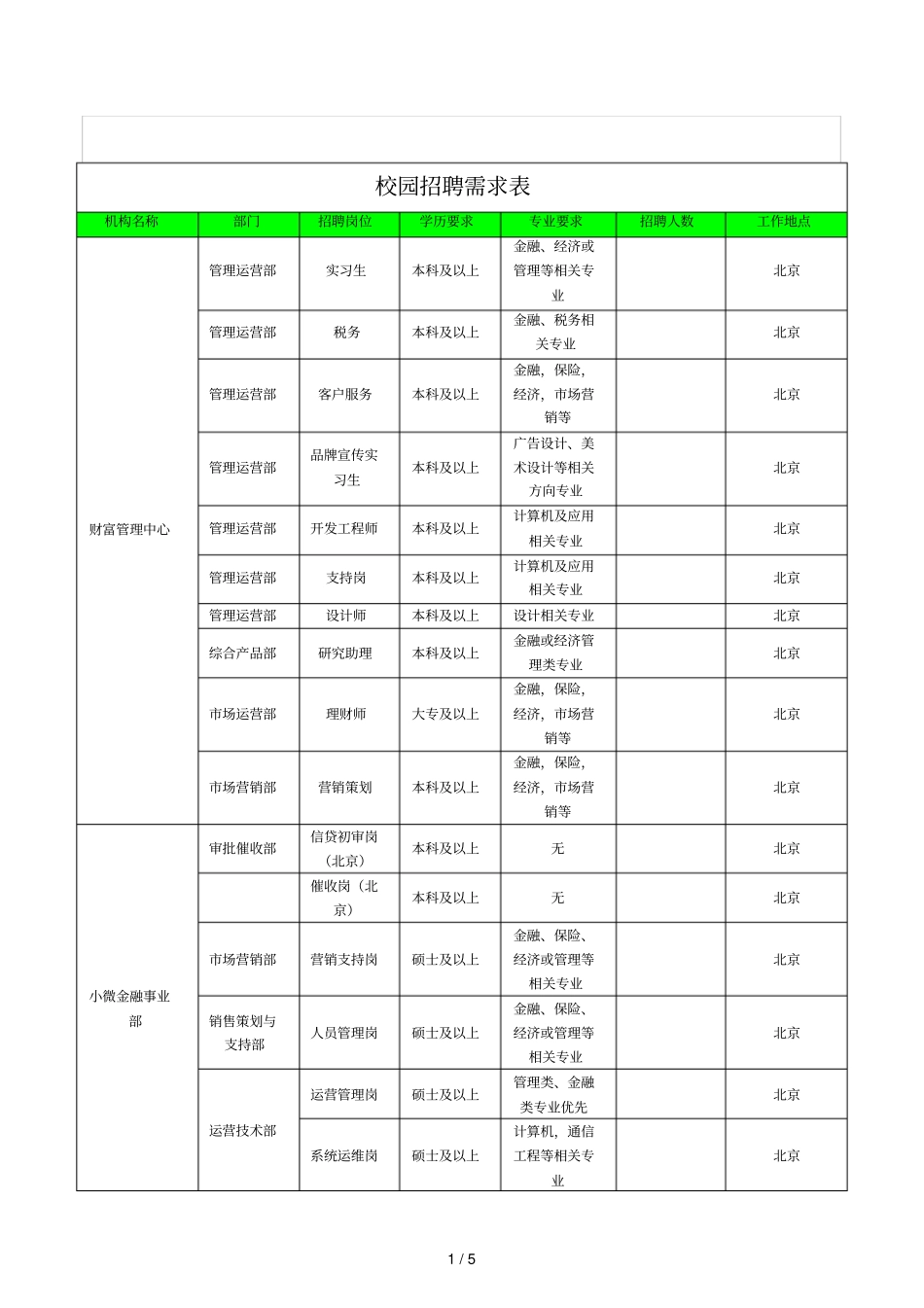 校园招聘需求表_第1页