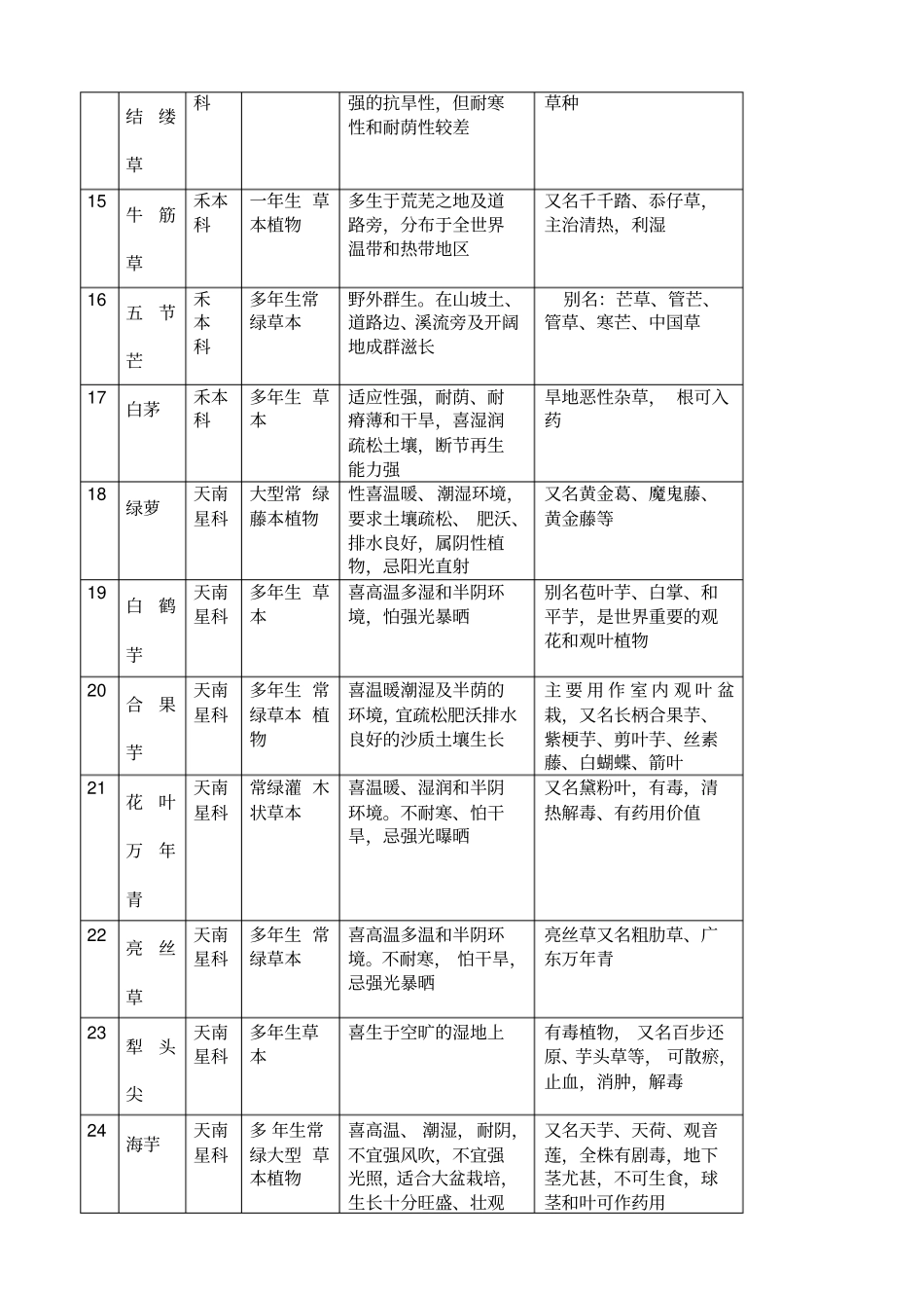 校园植物观察与识别_第3页