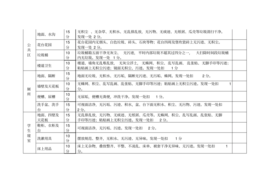 校园环境卫生检查评分标准表_第2页