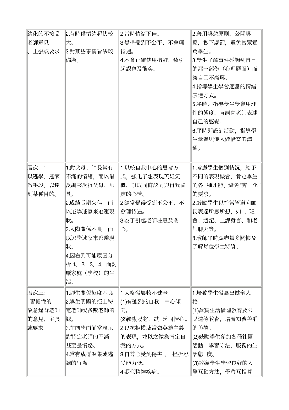 校园问题行为辅导策略规划_第3页