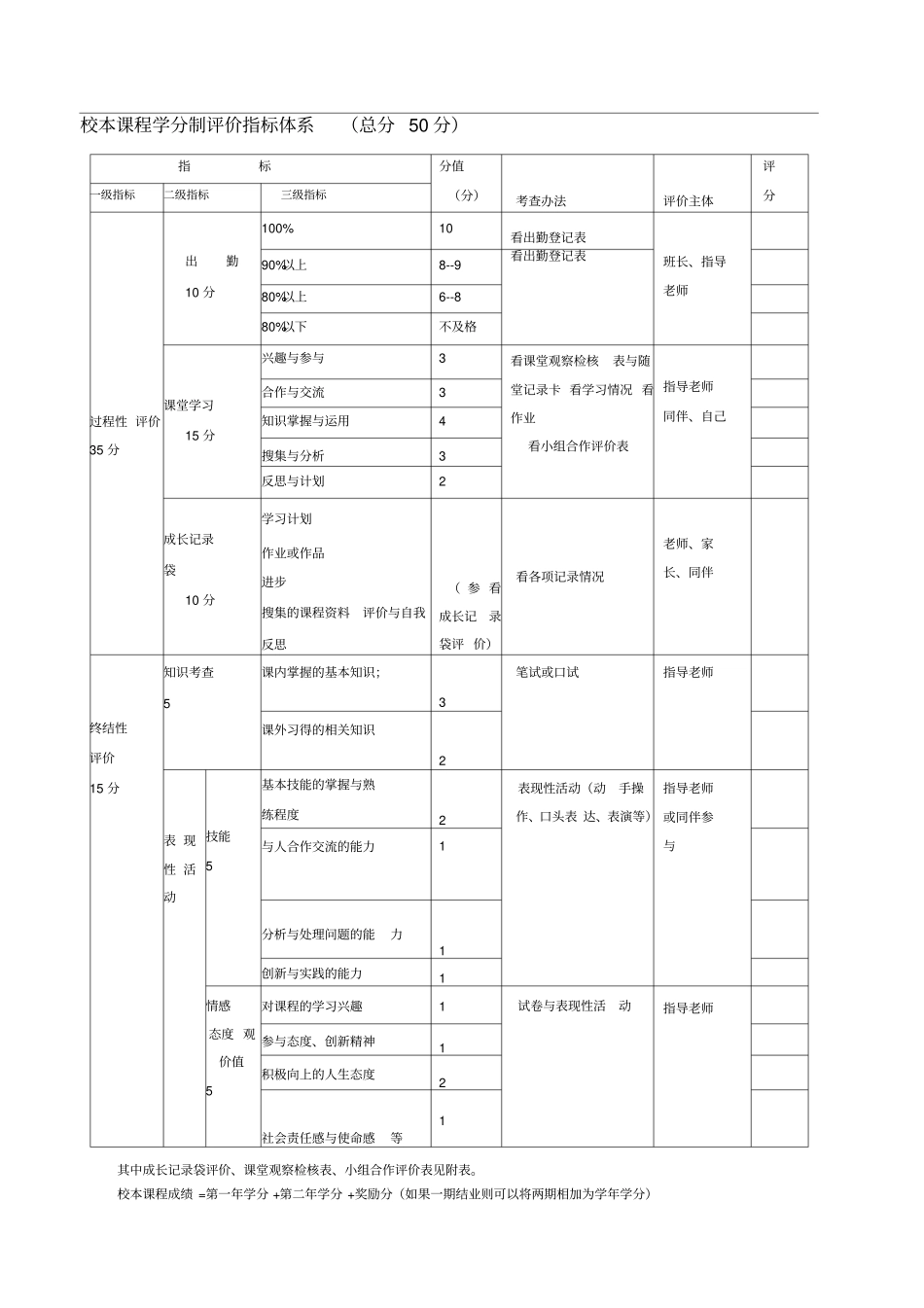 校本课程评价标准范本_第2页