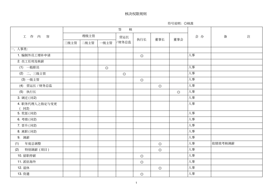 核决权限规则_第1页