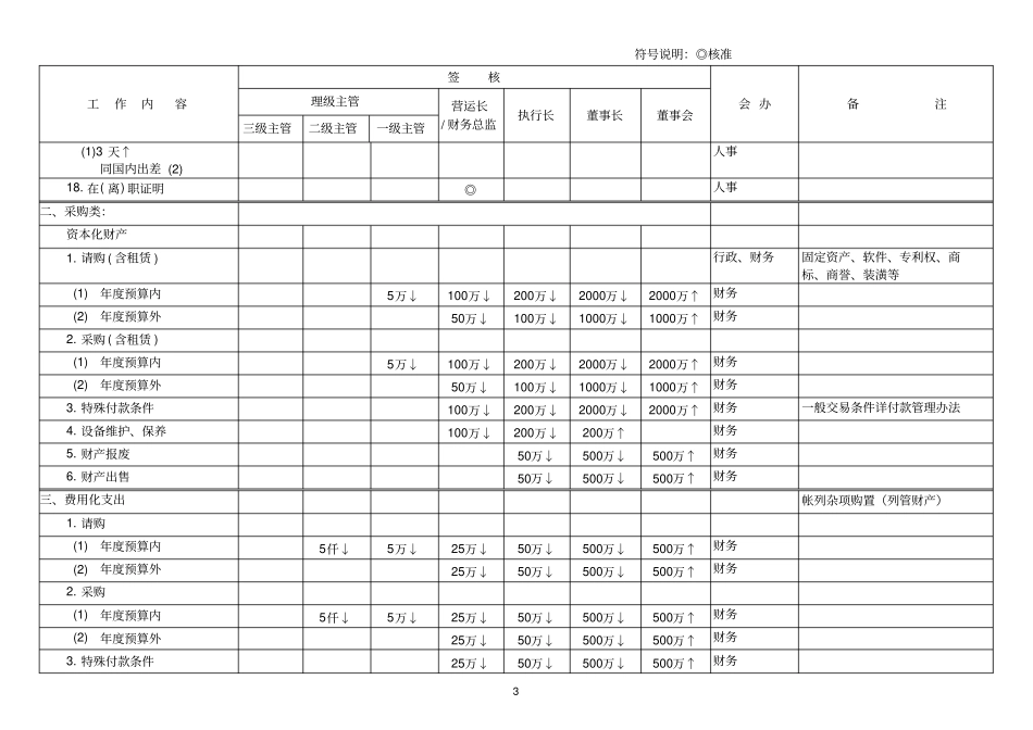 核决权限规则_第3页