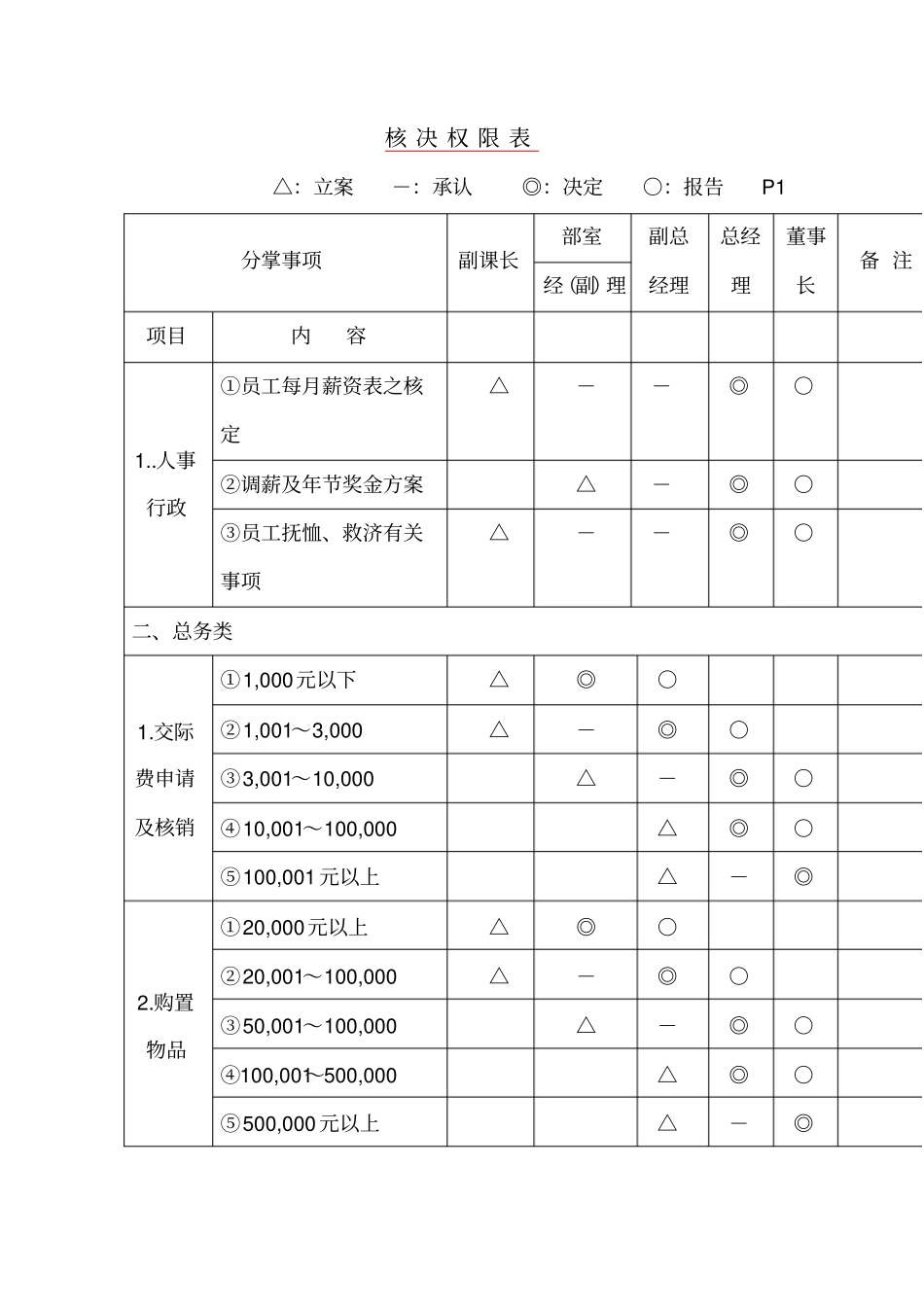 核决权限表表格_第1页