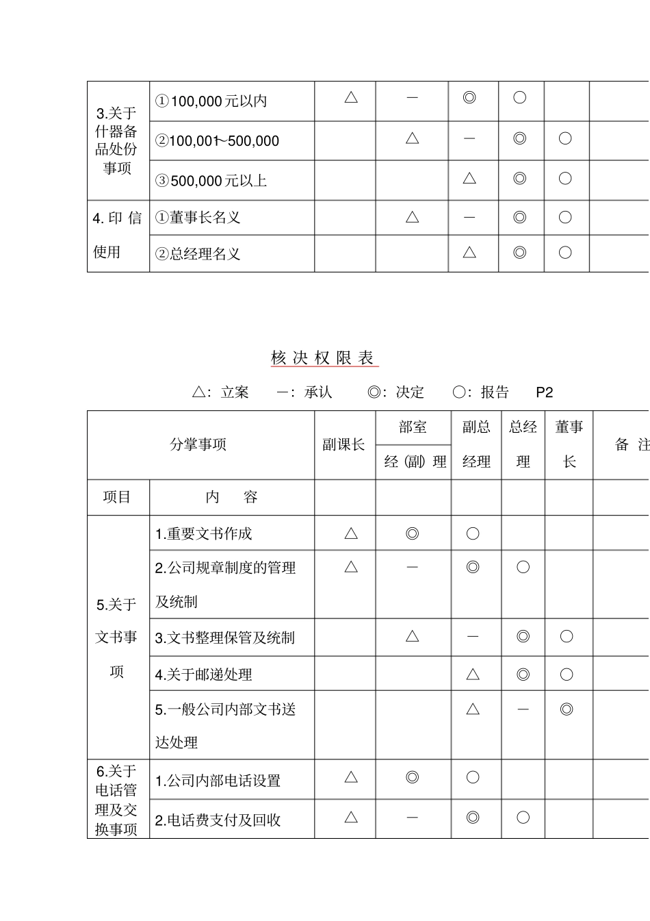 核决权限表表格_第2页