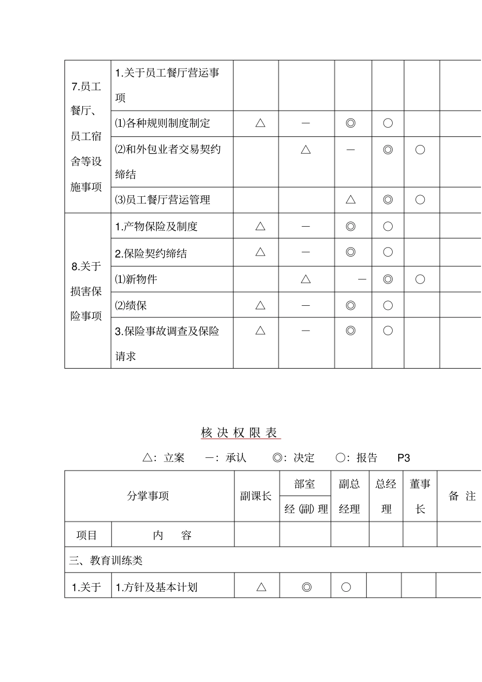 核决权限表表格_第3页