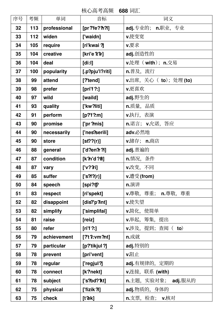 核心全国高考高频688词汇_第2页