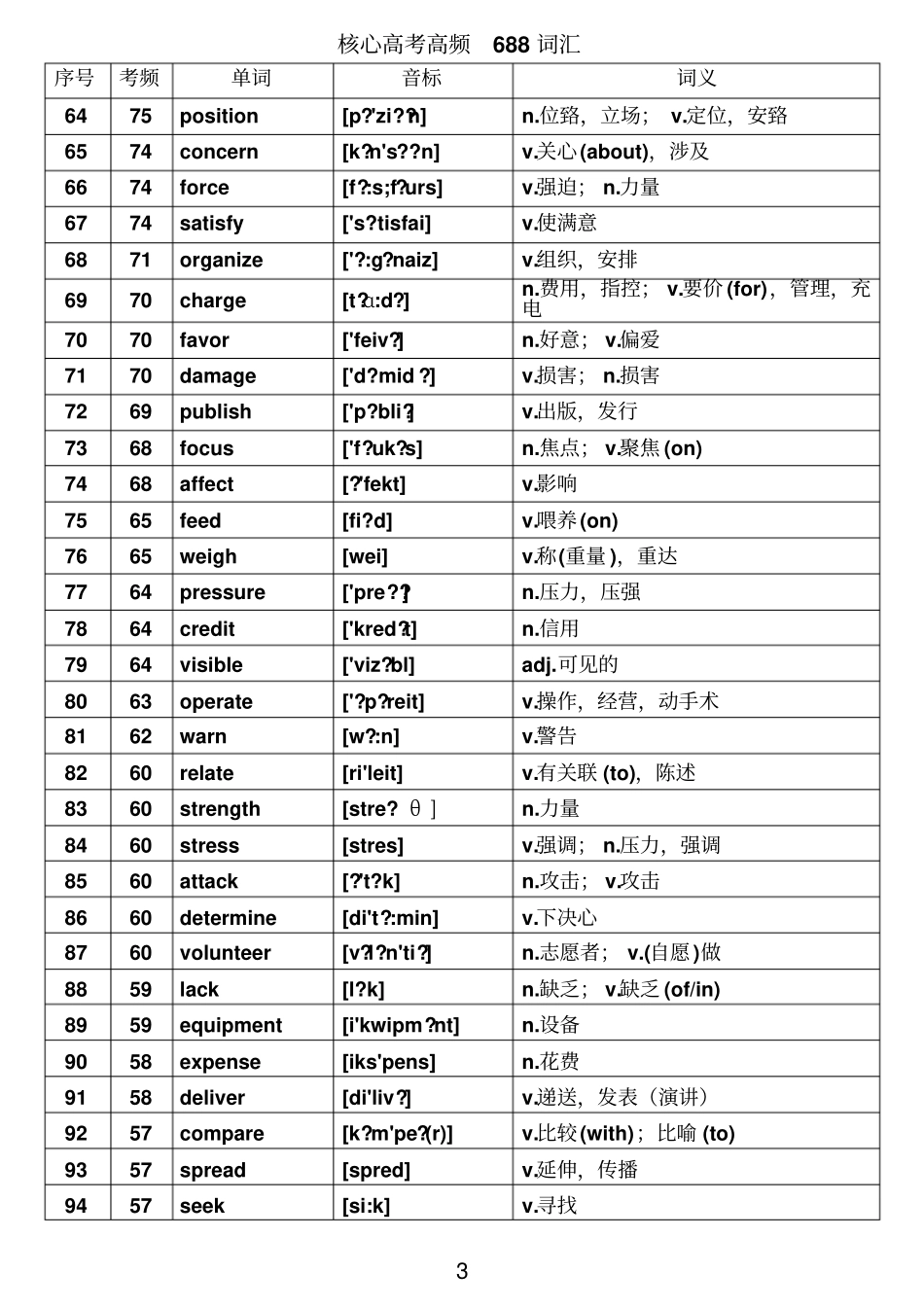 核心全国高考高频688词汇_第3页