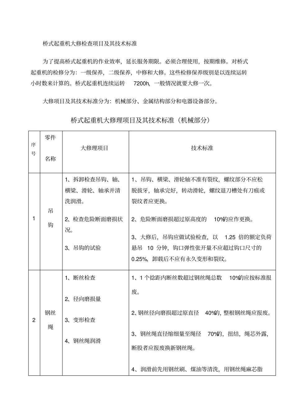 桥式起重机大修检查项目及其技术标准_第1页