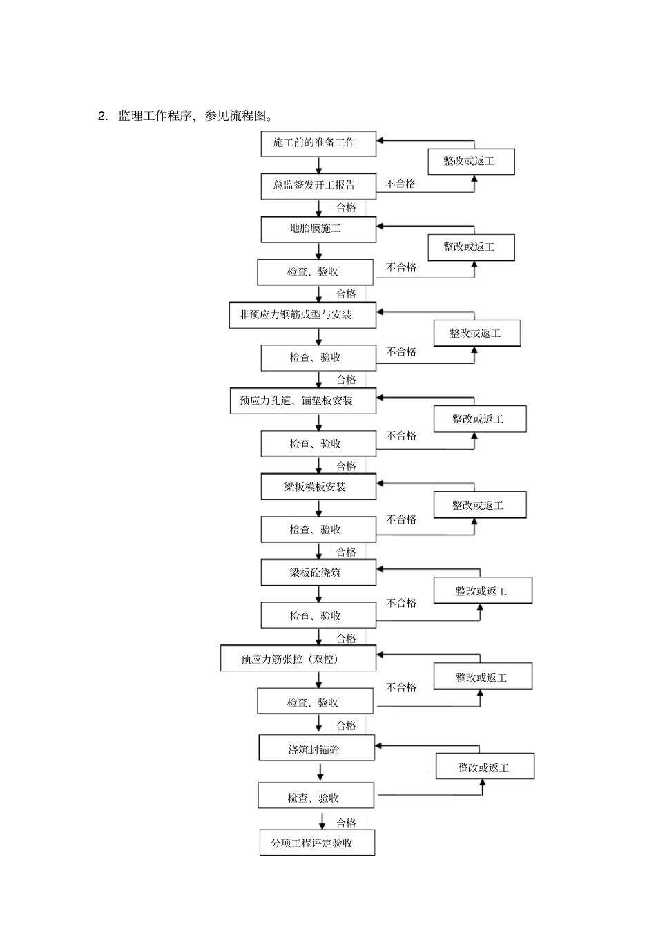 桥梁预制梁板监理实施细则_第3页