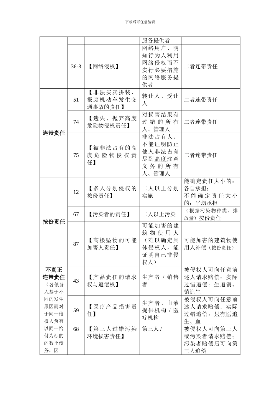侵权责任形态表_第2页