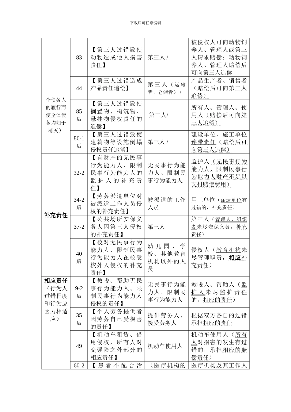 侵权责任形态表_第3页