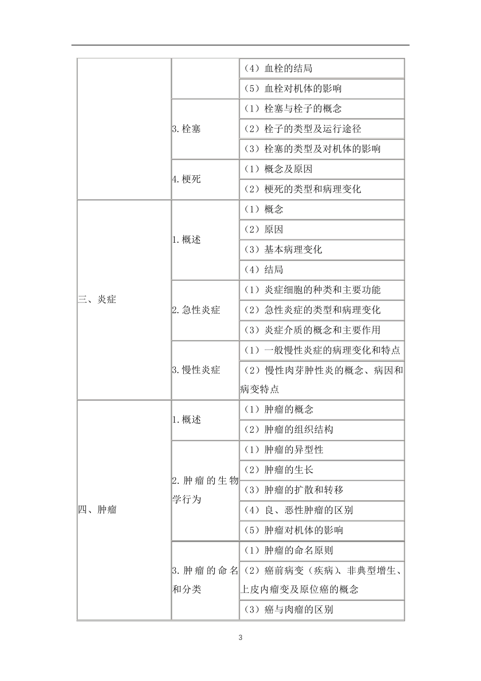 2020年临床执业助理医师各科考试大纲汇总_第3页