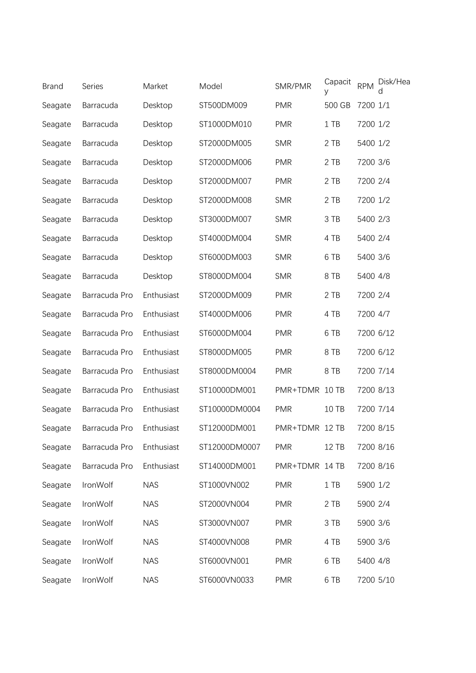 2020年各类最新叠瓦盘SMR和垂直盘PMR区分及其性能参数表_第1页