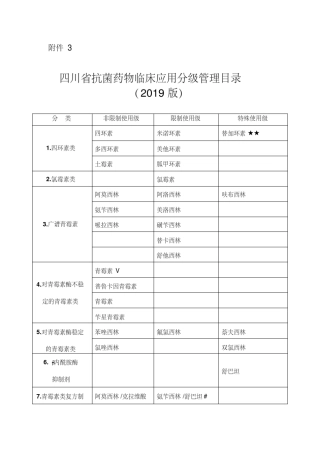 2020年四川省抗菌药物临床应用分级管理目录