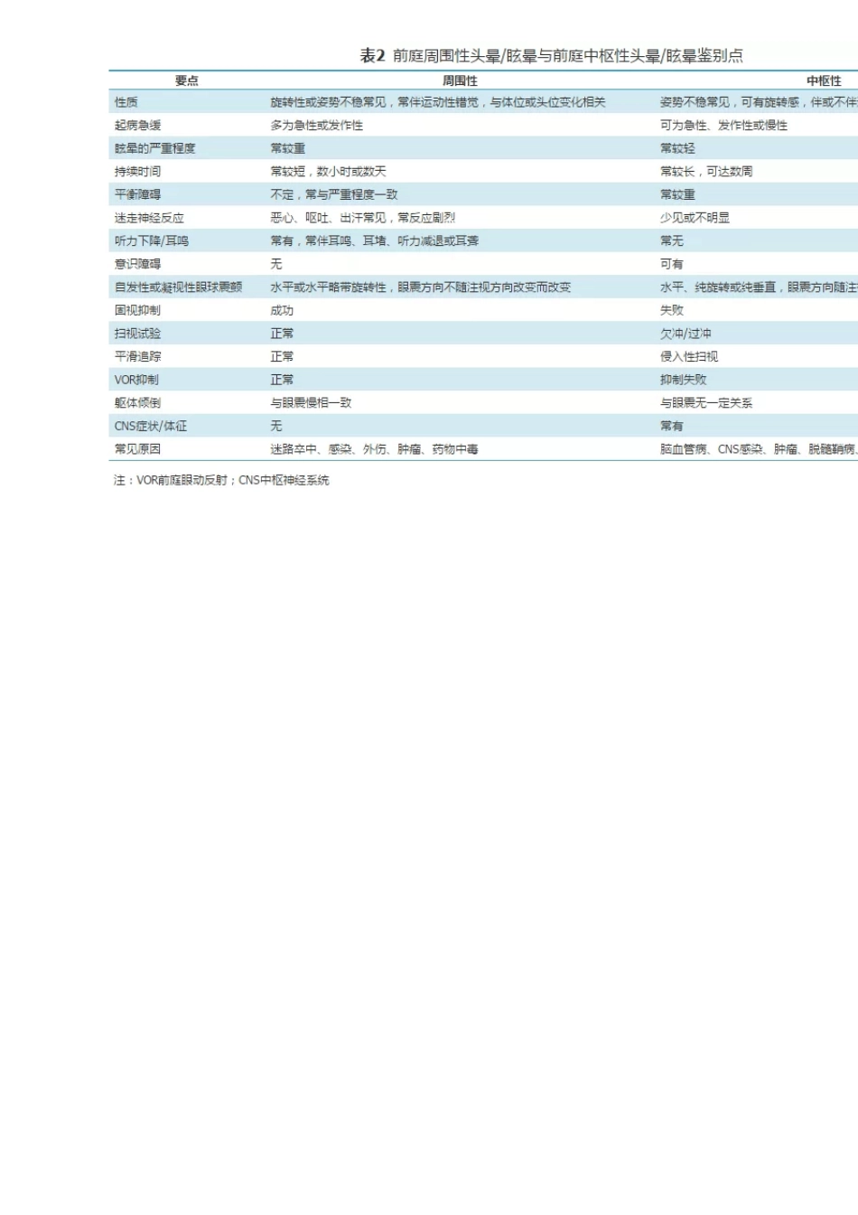2020年头晕眩晕基层诊疗指南_第3页