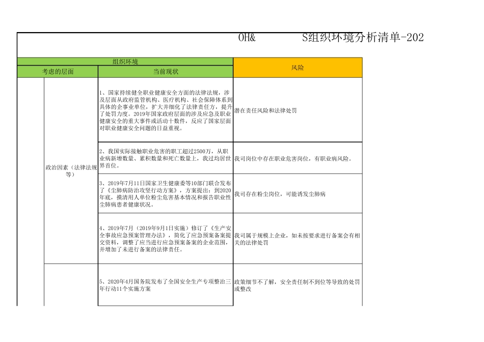 2020年度组织环境分析清单职业健康安全_第1页