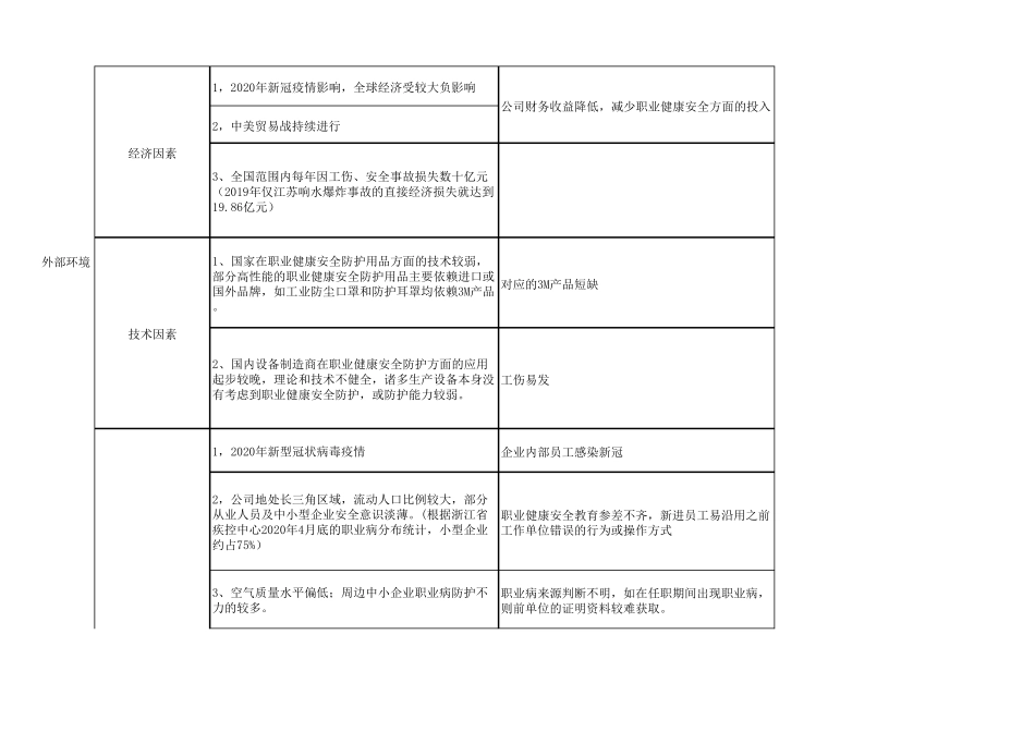 2020年度组织环境分析清单职业健康安全_第2页