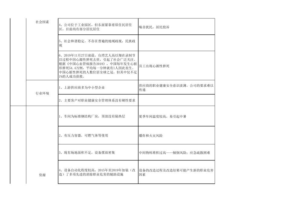 2020年度组织环境分析清单职业健康安全_第3页