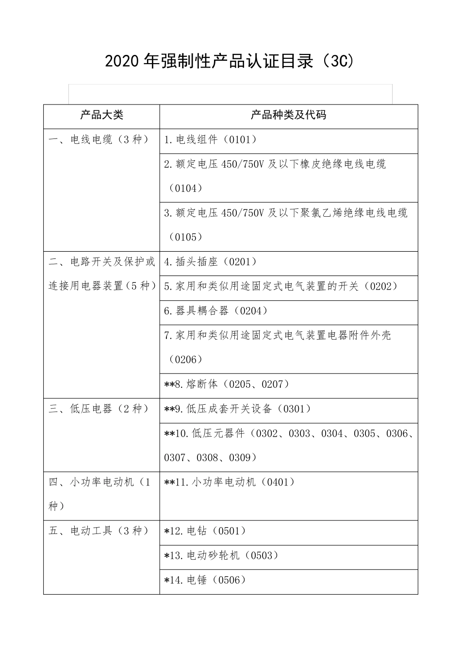 2020年强制性产品认证目录(3C)_第1页