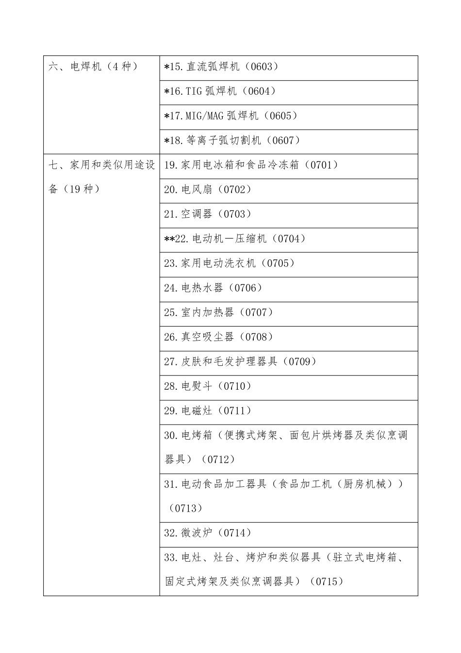 2020年强制性产品认证目录(3C)_第2页