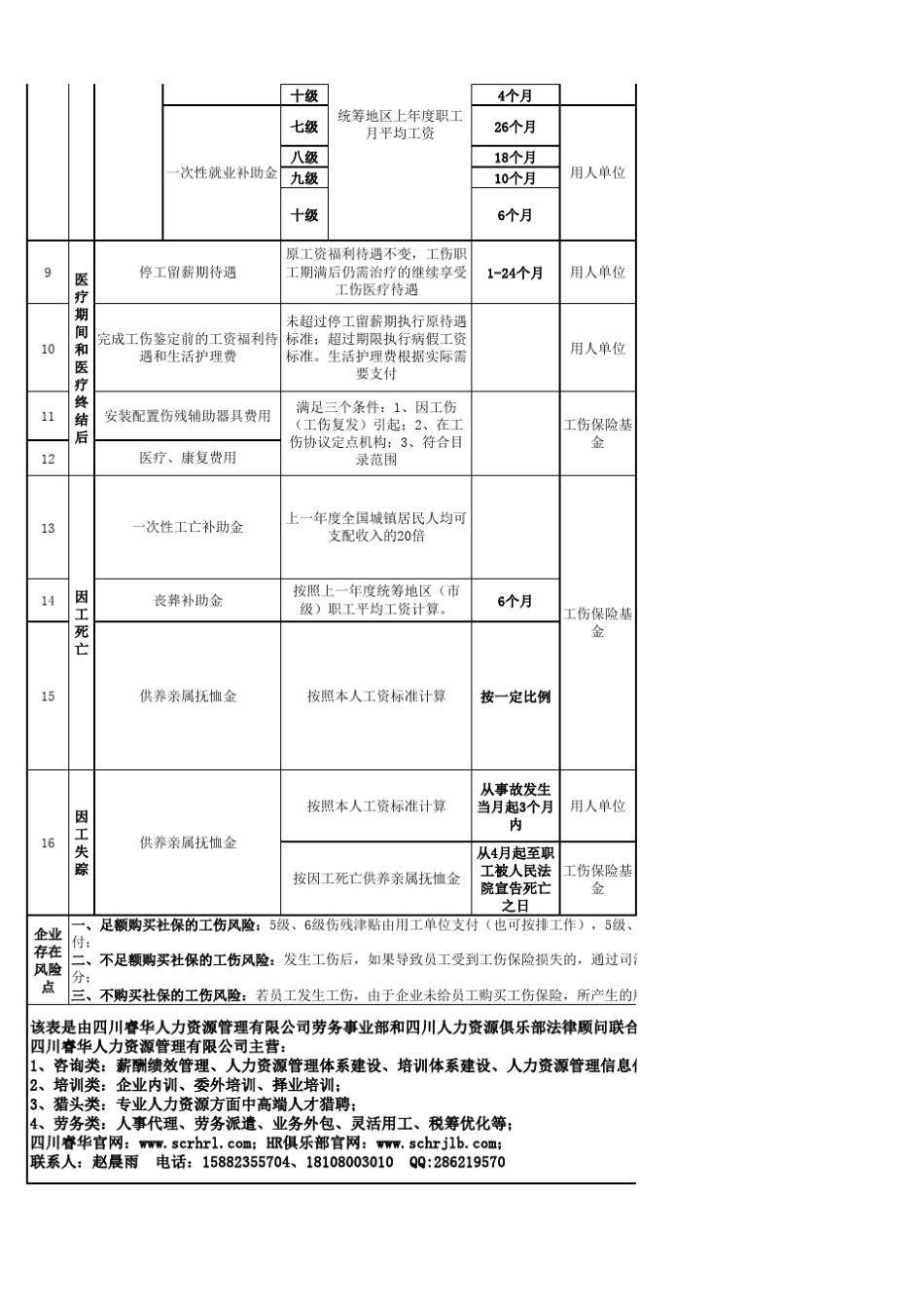 2020年成都工伤赔偿标准明细表_第2页