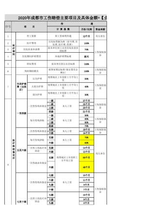 2020年成都工伤赔偿标准明细表