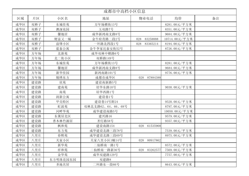2020年成都市主城区住宅小区信息目录表_第1页