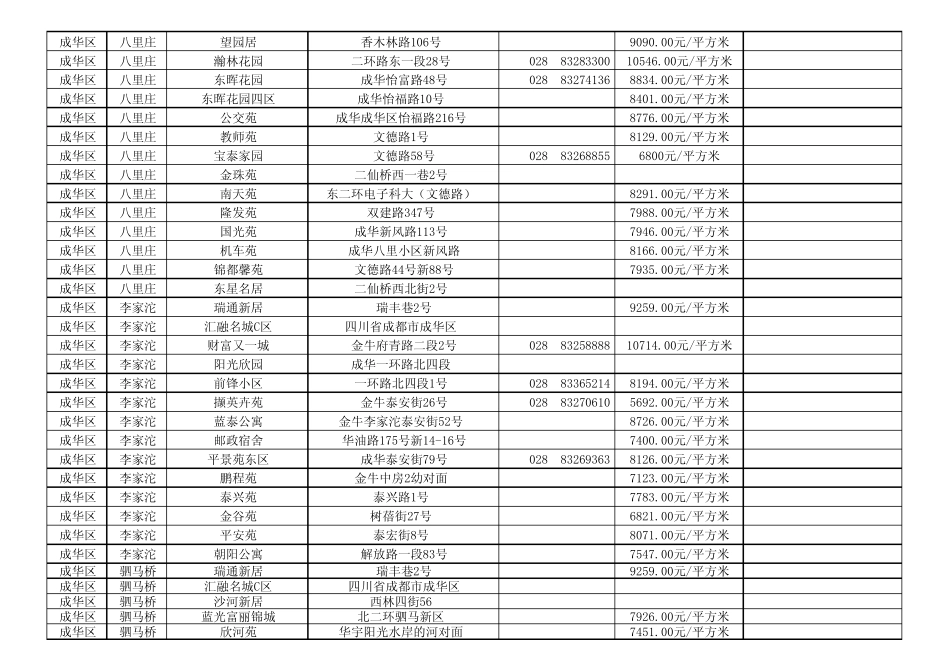 2020年成都市主城区住宅小区信息目录表_第2页