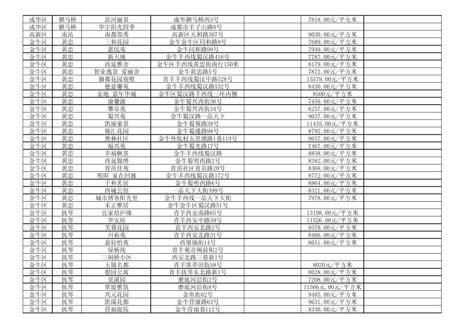 2020年成都市主城区住宅小区信息目录表_第3页