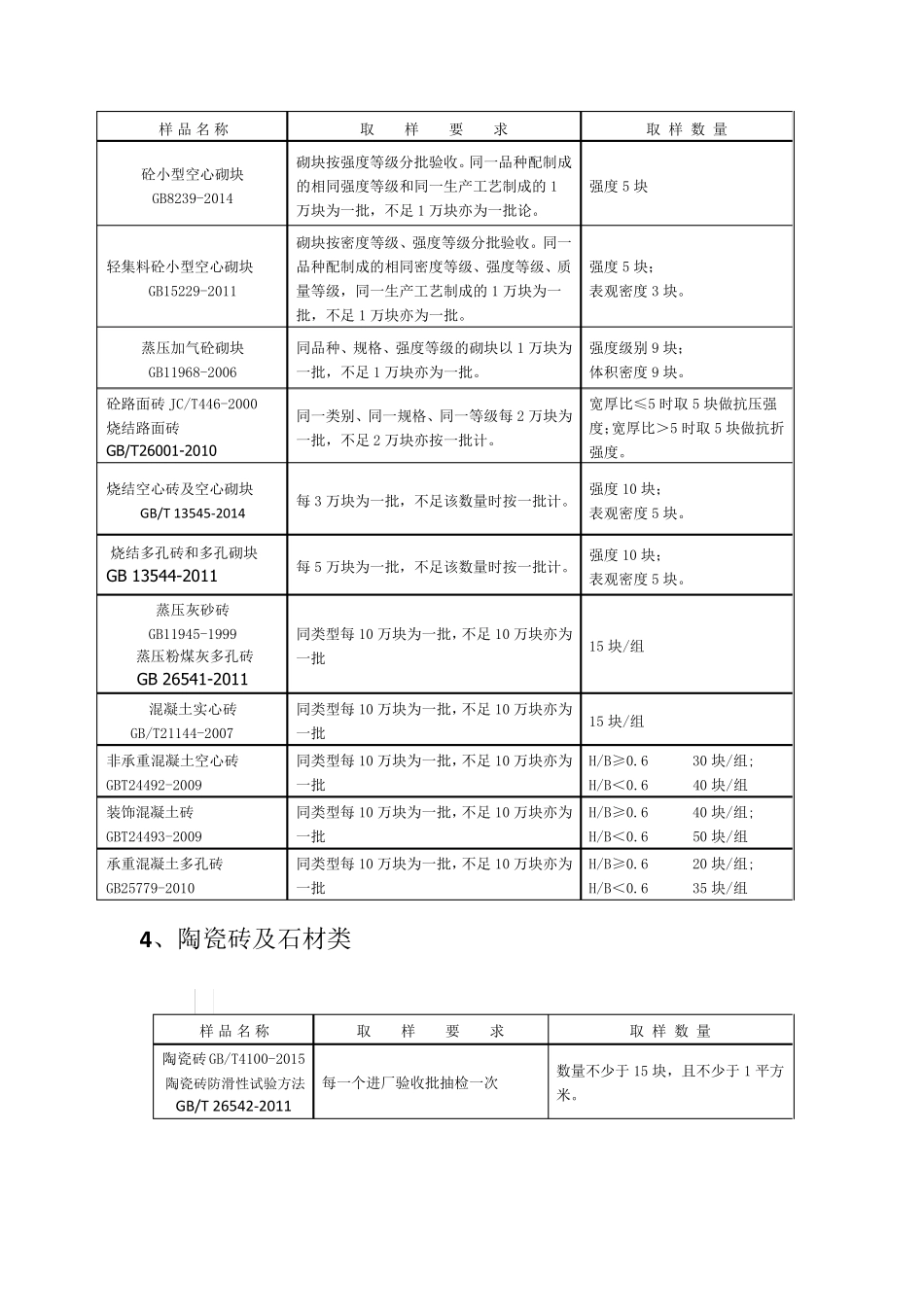 2020年房屋建筑工程取样标准(各项规定及规范要求)_第3页