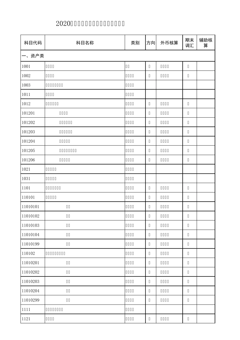 2020年新会计准则(会计科目明细表)_第1页