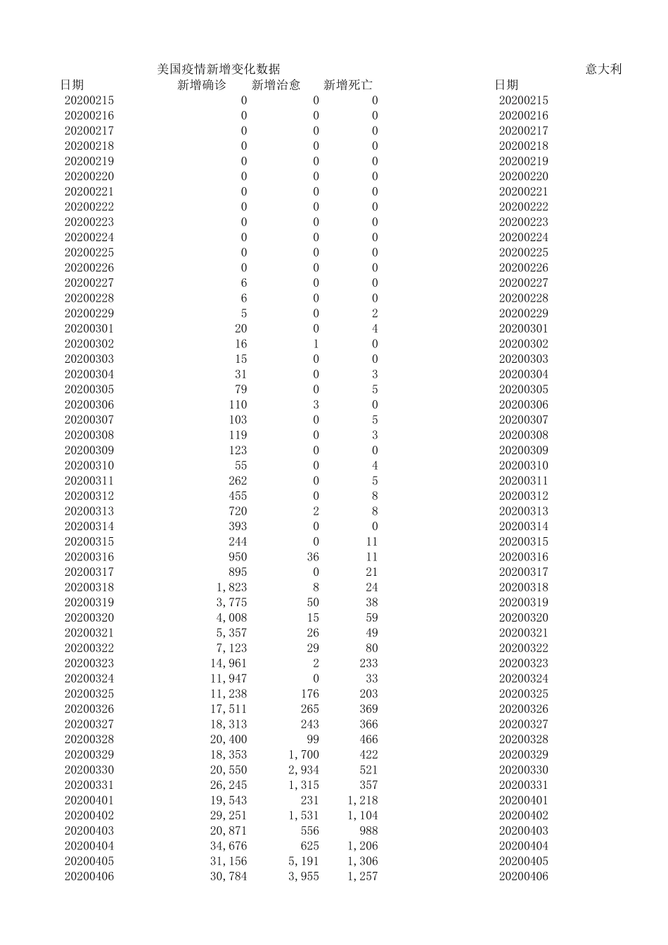 2020年新冠病毒疫情数据统计美国—意大利_第1页