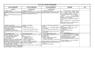 2020年新版三体系内审检查表