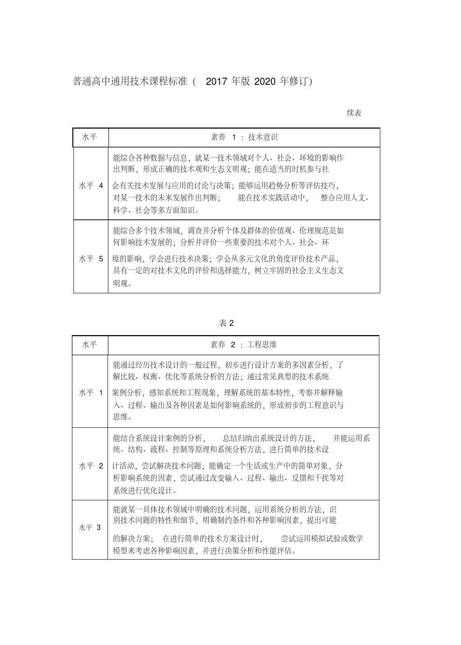 2020年普通高中通用技术课程标准(版修订)通用技术学科核心素养水平划分_第2页