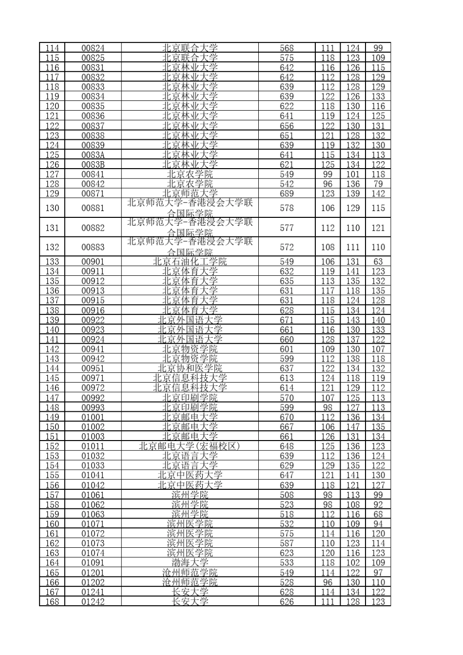 2020年普通高校在津招生最低分统计(本科批次A阶段)_第3页