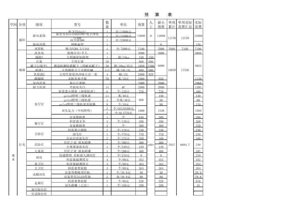 2020年最完整家庭装修预算表_第1页