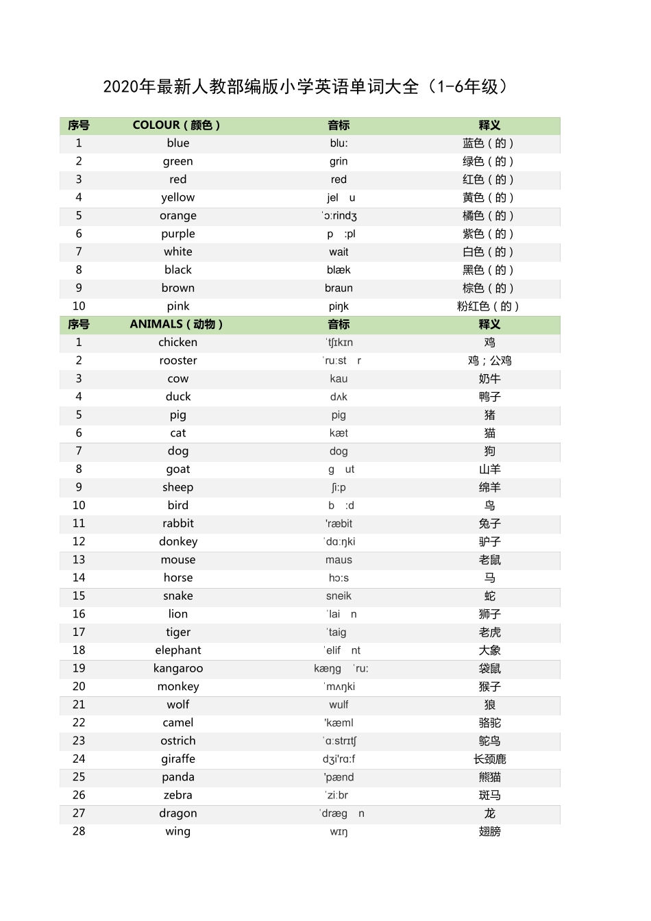 2020年最新人教部编版小学英语单词大全(16年级)_第1页