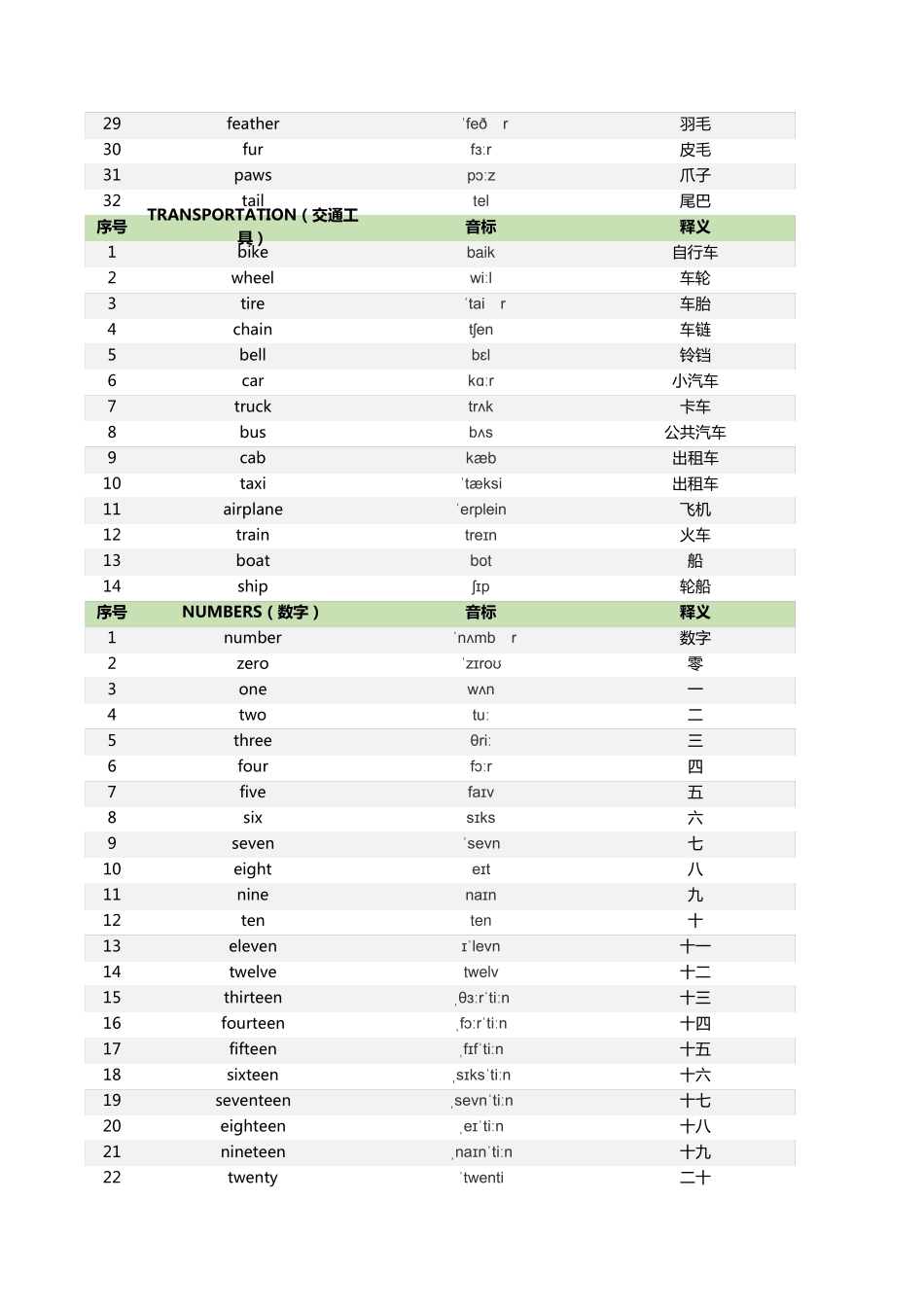 2020年最新人教部编版小学英语单词大全(16年级)_第2页
