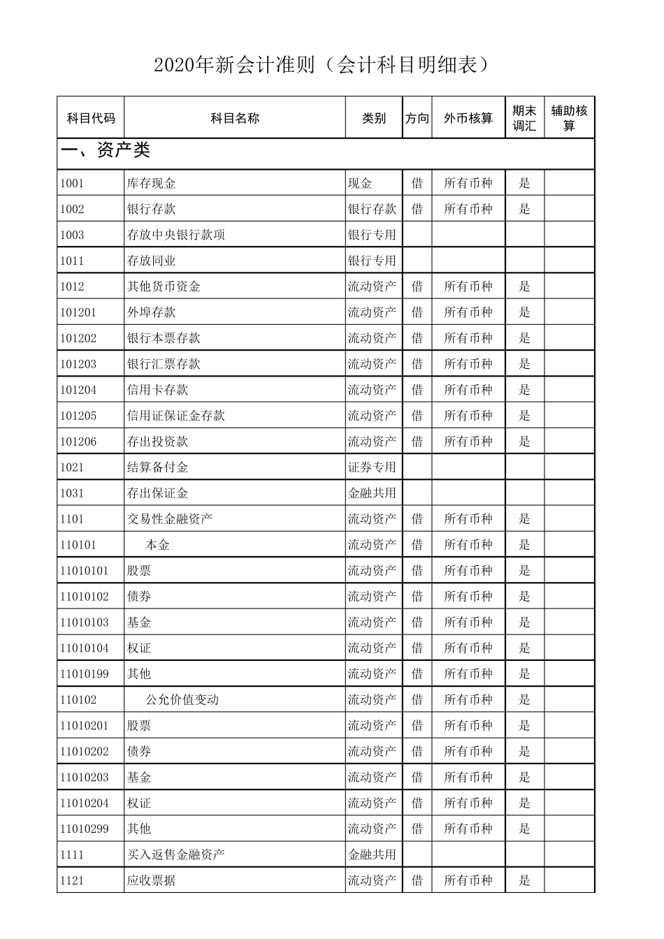2020年最新会计科目明细表_第1页
