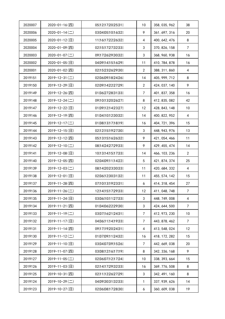 2020年最新双色球历史开奖号_第2页