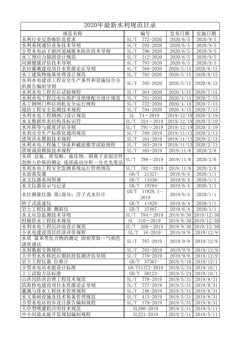 2020年最新水利规范目录_第1页