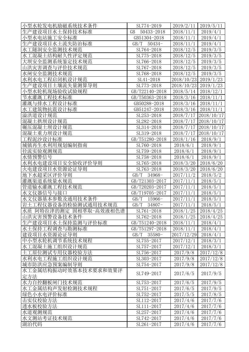 2020年最新水利规范目录_第2页