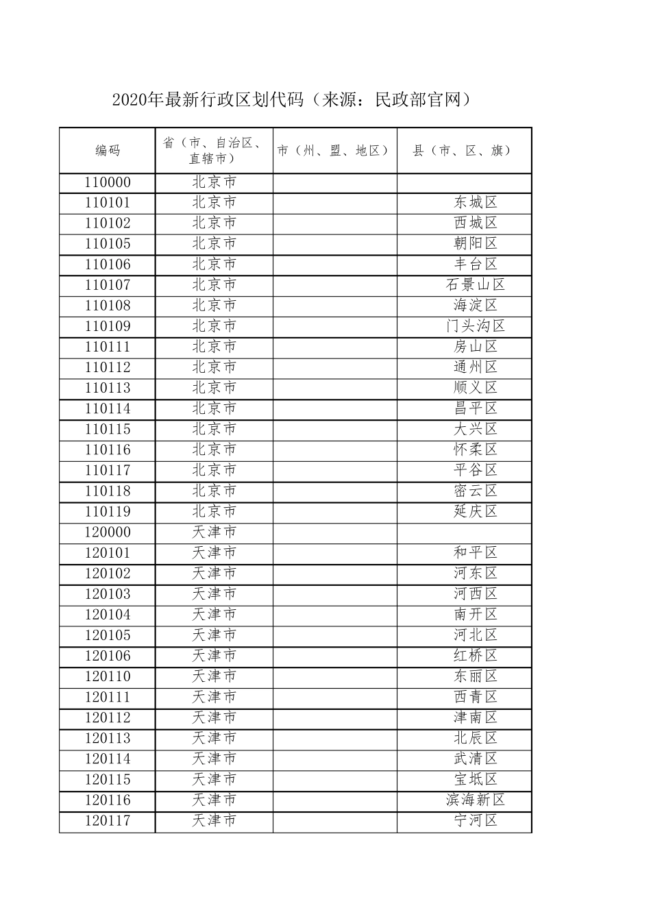 2020年最新行政区划代码_第1页
