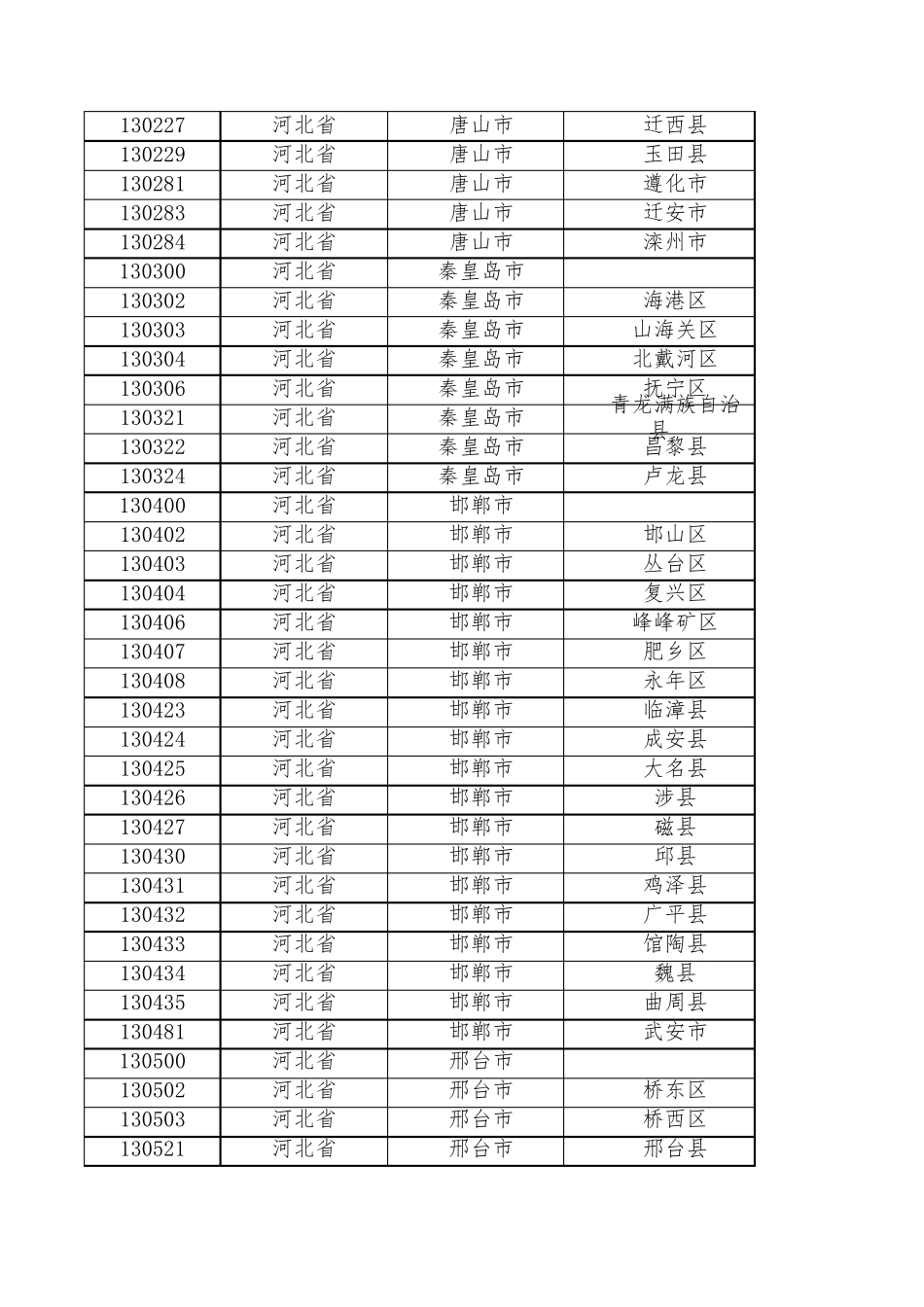 2020年最新行政区划代码_第3页