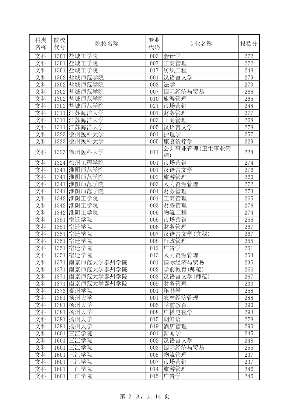 2020年江苏省专转本录取分数线_第2页