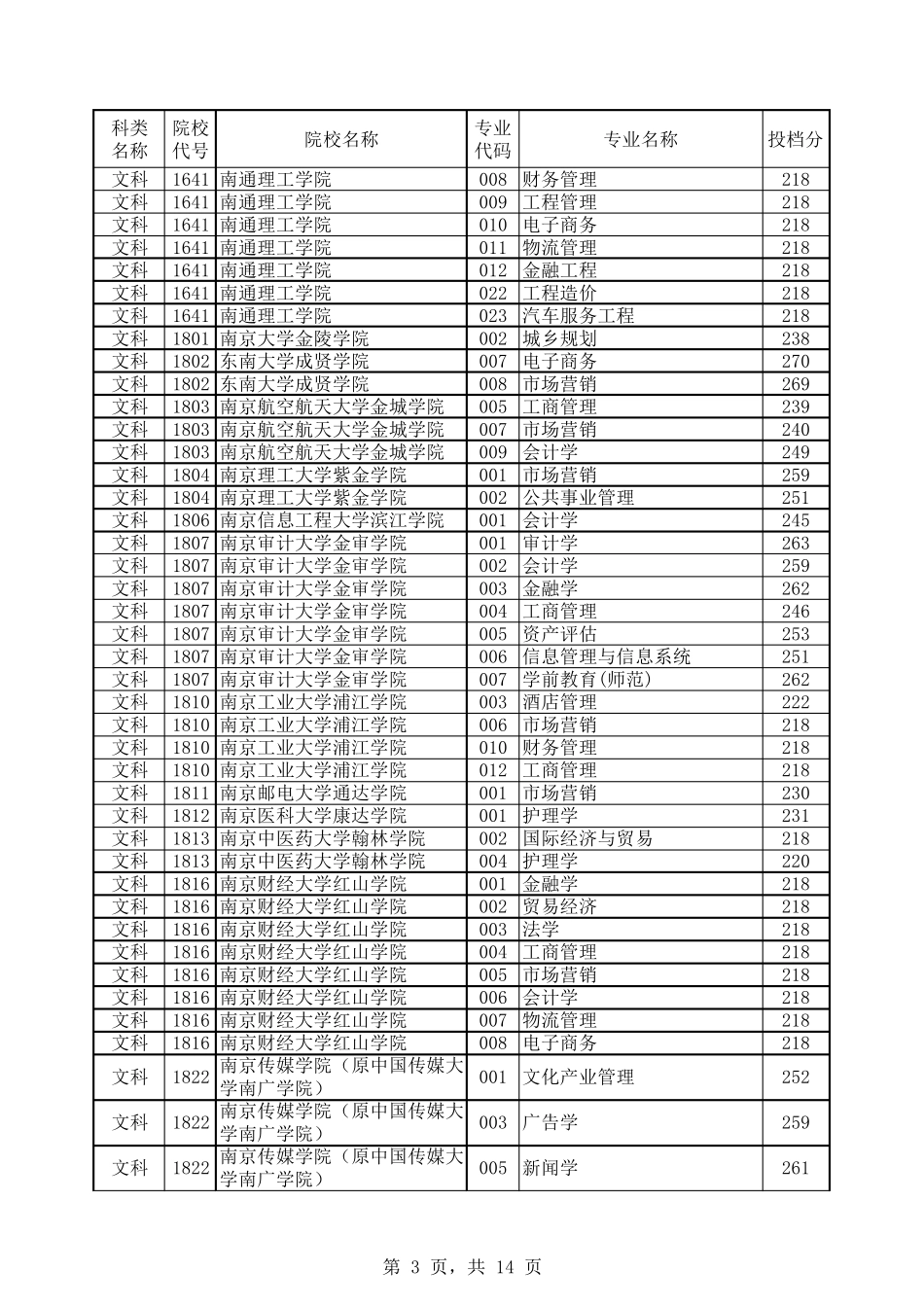 2020年江苏省专转本录取分数线_第3页