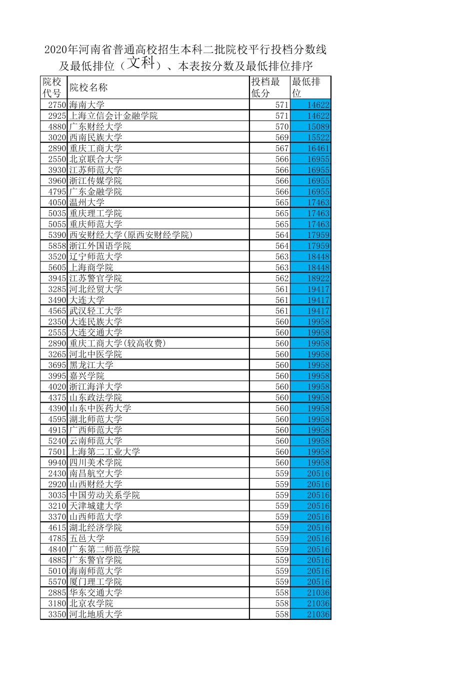 2020年河南省普通高校招生本科二批院校平行投档分数线及最低排位(文科)_第1页